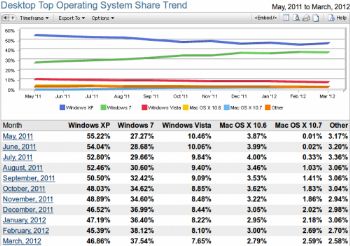 Windows XP sigue siendo el sistema operativo más utilizado