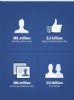 Facebook llega a los 901 millones de usuarios