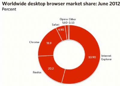 Firefox supera a Chrome, IE se mantiene y Safari arrasa en móviles