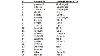 La contraseña más utilizada en 2012 ha sido password